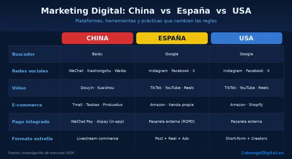 Marketing en China vs España y USA: las diferencias que cambian las reglas del juego