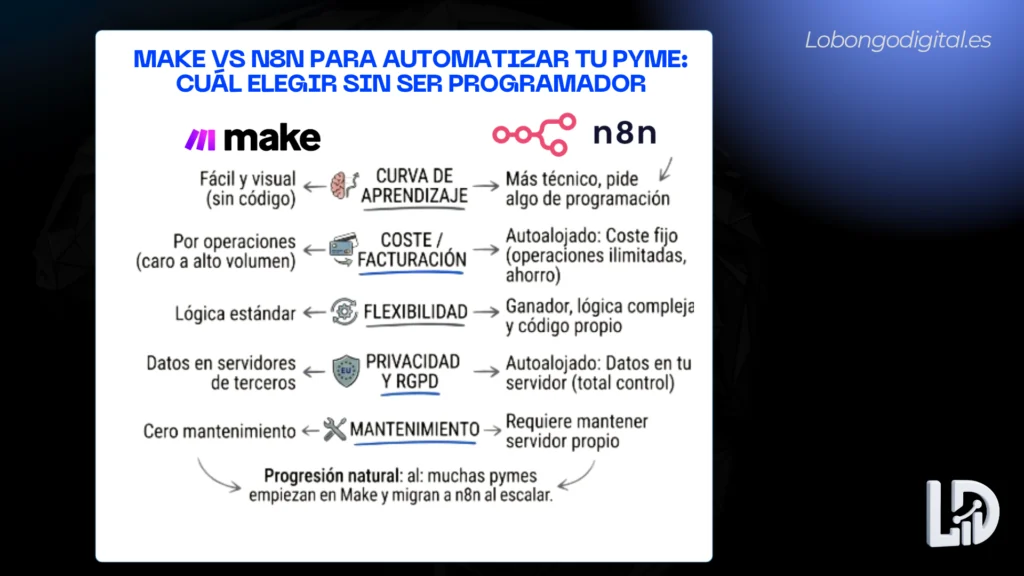 Make n8n