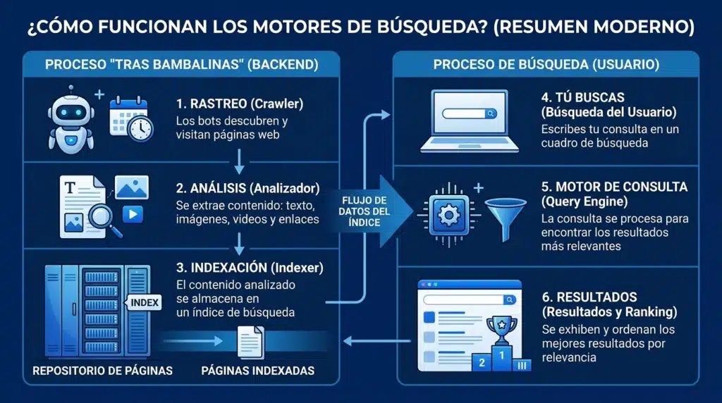 motores de comercio electronico