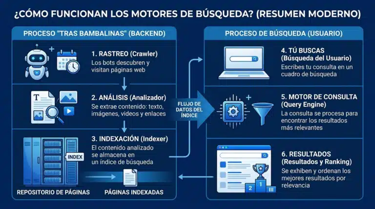 ¿Cómo Funcionan los Motores de Búsqueda? Del Rastreo al Resultado